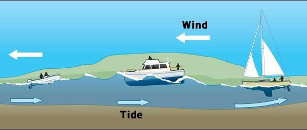 Wind Over Tide Conditions